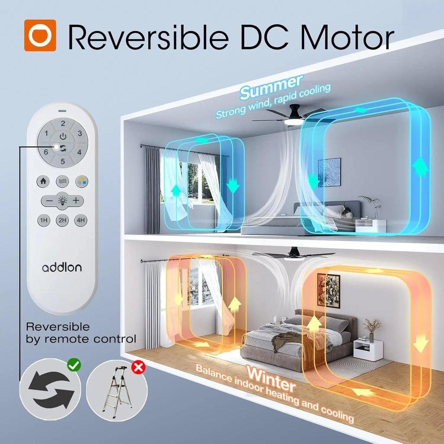 Addlion reversible DC motor with remote control for HVAC system, showing summer and winter functions.