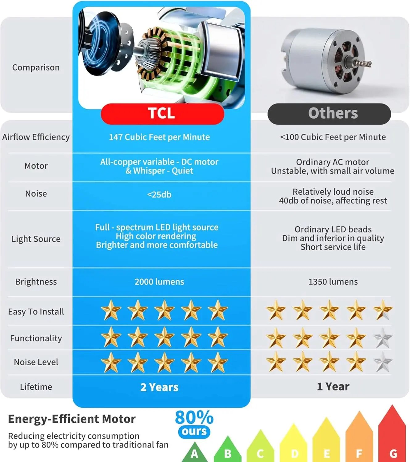 Comparison chart of TCL and other fan features with specifications.