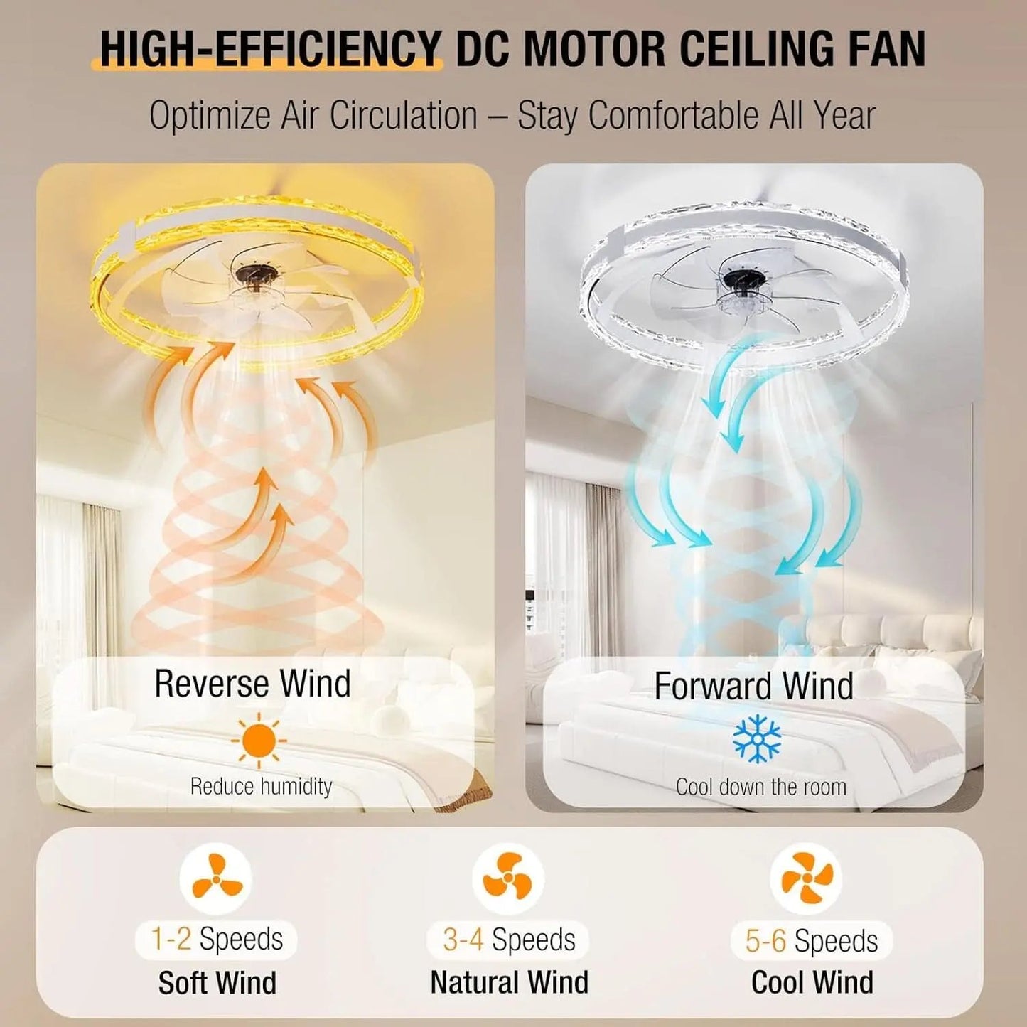 High-efficiency DC motor ceiling fan with reverse and forward wind options, air circulation arrows, and speed indicators.
