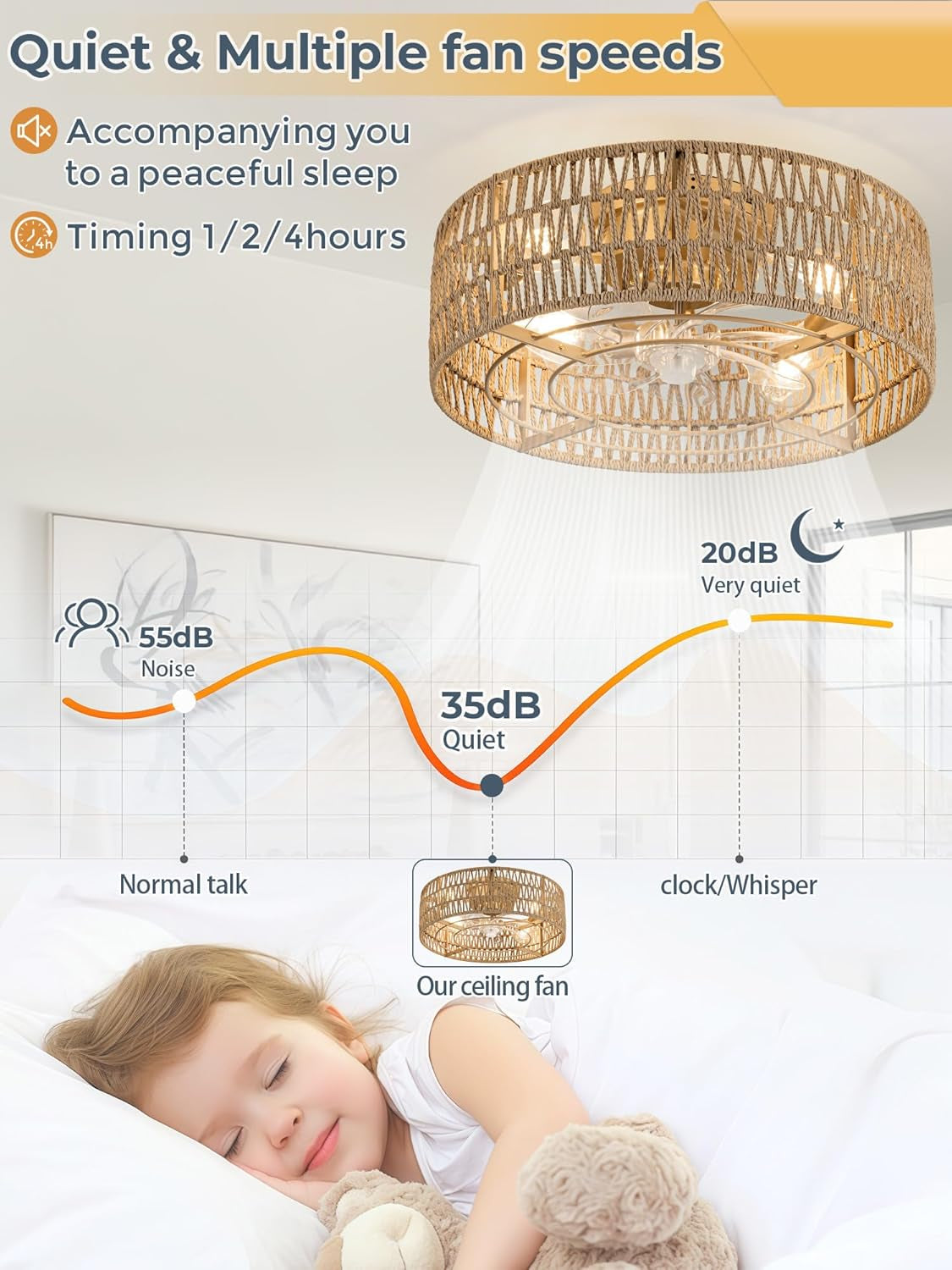 Ceiling fan with noise level indicator and child sleeping peacefully, accompanied by text on fan speeds and sleep timing.
